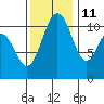 Tacoma tide chart for Monday, November 11, 2024