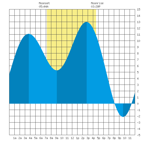 Tacoma tide chart for Thursday, November 14, 2024