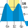 Tacoma tide chart for Saturday, November 16, 2024