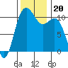 Tacoma tide chart for Wednesday, November 20, 2024