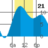 Tacoma tide chart for Thursday, November 21, 2024
