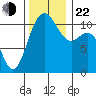 Tacoma tide chart for Friday, November 22, 2024
