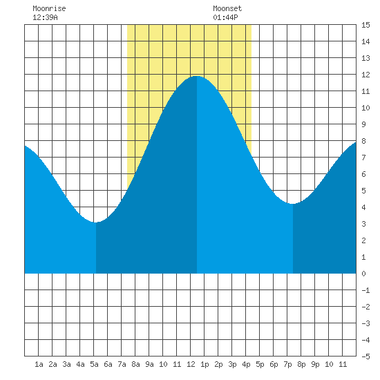 Tacoma tide chart for Sunday, November 24, 2024