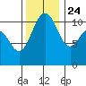 Tacoma tide chart for Sunday, November 24, 2024