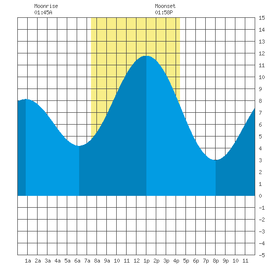 Tacoma tide chart for Monday, November 25, 2024