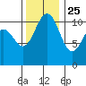 Tacoma tide chart for Monday, November 25, 2024