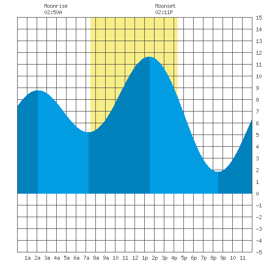 Tacoma tide chart for Tuesday, November 26, 2024