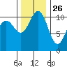 Tacoma tide chart for Tuesday, November 26, 2024
