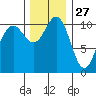 Tacoma tide chart for Wednesday, November 27, 2024