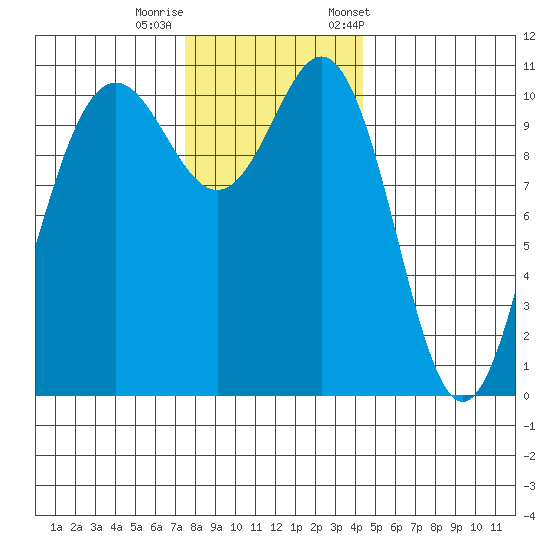 Tacoma tide chart for Thursday, November 28, 2024
