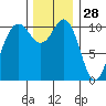 Tacoma tide chart for Thursday, November 28, 2024