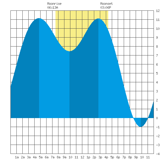 Tacoma tide chart for Friday, November 29, 2024