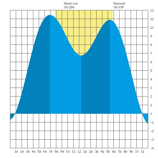 Tacoma tide chart for Saturday, November 2, 2024