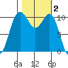Tacoma tide chart for Saturday, November 2, 2024