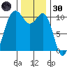 Tacoma tide chart for Saturday, November 30, 2024