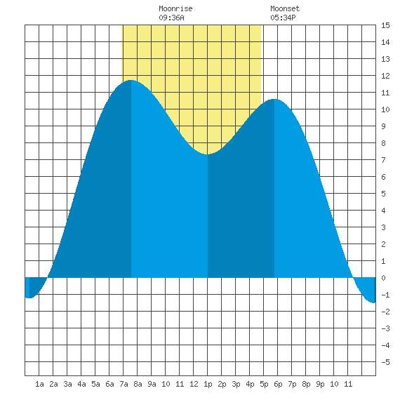Tacoma tide chart for Sunday, November 3, 2024