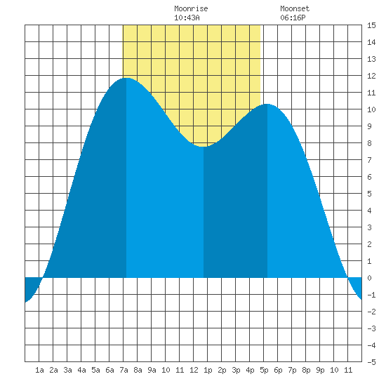 Tacoma tide chart for Monday, November 4, 2024