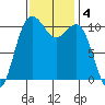 Tacoma tide chart for Monday, November 4, 2024