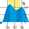 Tacoma tide chart for Tuesday, November 5, 2024