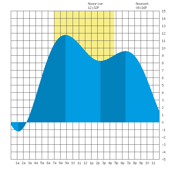 Tacoma tide chart for Wednesday, November 6, 2024
