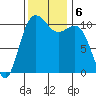 Tacoma tide chart for Wednesday, November 6, 2024