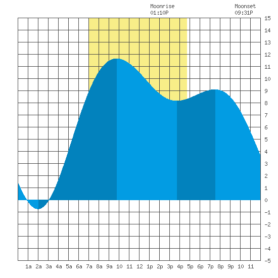 Tacoma tide chart for Thursday, November 7, 2024