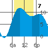 Tacoma tide chart for Thursday, November 7, 2024