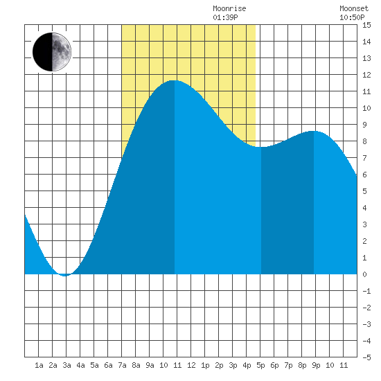 Tacoma tide chart for Friday, November 8, 2024