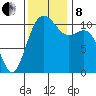 Tacoma tide chart for Friday, November 8, 2024