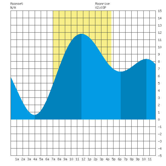 Tacoma tide chart for Saturday, November 9, 2024