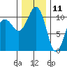 Tacoma tide chart for Wednesday, December 11, 2024