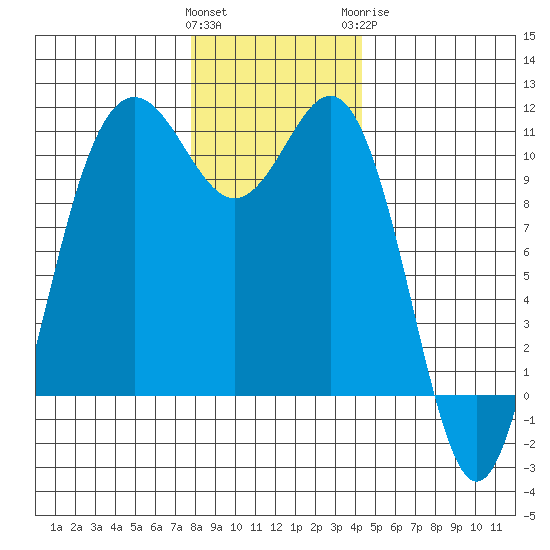 Tacoma tide chart for Saturday, December 14, 2024