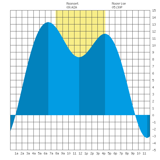 Tacoma tide chart for Monday, December 16, 2024