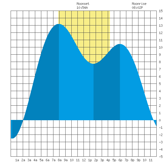 Tacoma tide chart for Wednesday, December 18, 2024