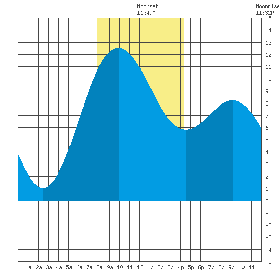 Tacoma tide chart for Saturday, December 21, 2024