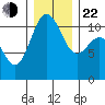 Tacoma tide chart for Sunday, December 22, 2024