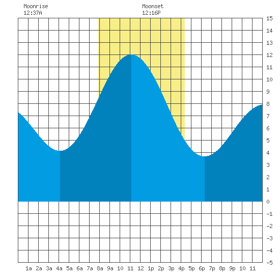 Tacoma tide chart for Monday, December 23, 2024