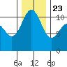 Tacoma tide chart for Monday, December 23, 2024