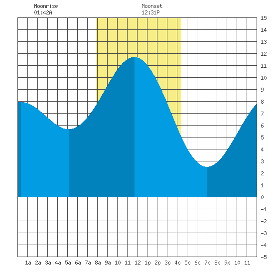 Tacoma tide chart for Tuesday, December 24, 2024