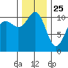 Tacoma tide chart for Wednesday, December 25, 2024