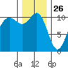Tacoma tide chart for Thursday, December 26, 2024