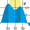 Tacoma tide chart for Monday, December 2, 2024
