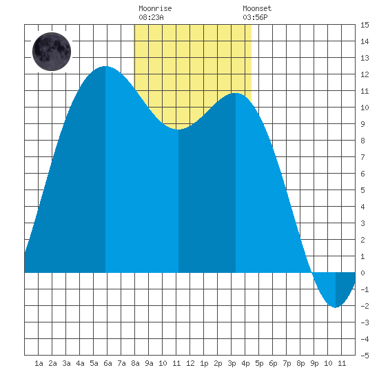 Tacoma tide chart for Monday, December 30, 2024