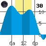 Tacoma tide chart for Monday, December 30, 2024
