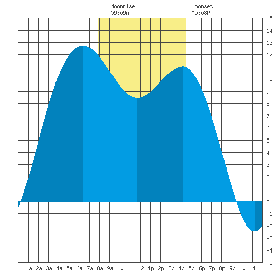 Tacoma tide chart for Tuesday, December 31, 2024