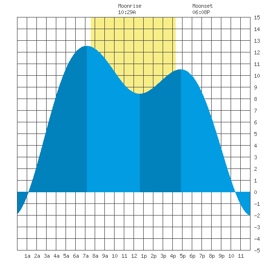 Tacoma tide chart for Tuesday, December 3, 2024