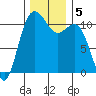 Tacoma tide chart for Thursday, December 5, 2024