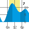 Tacoma tide chart for Saturday, December 7, 2024