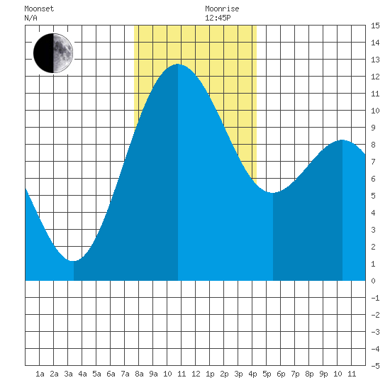 Tacoma tide chart for Sunday, December 8, 2024