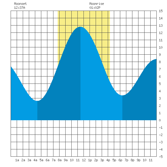 Tacoma tide chart for Monday, December 9, 2024